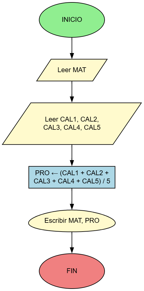 Diagrama de Flujo - Promedio de Calificaciones