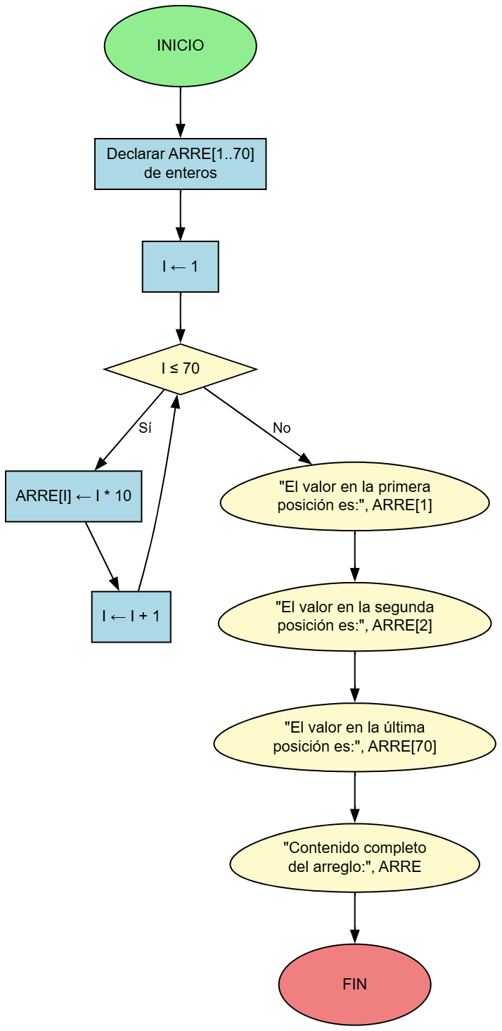 Diagrama de Flujo - Arreglos Unidimensionales