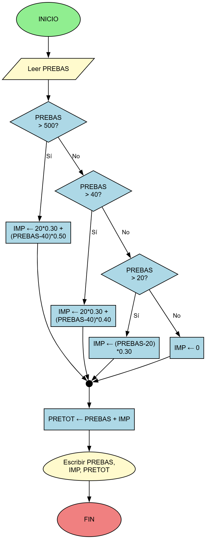 Diagrama de Flujo - Cálculo de Impuesto