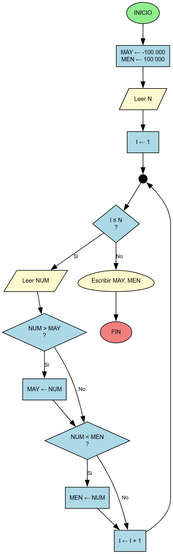 Diagrama de Flujo - Mayor y Menor de N Números