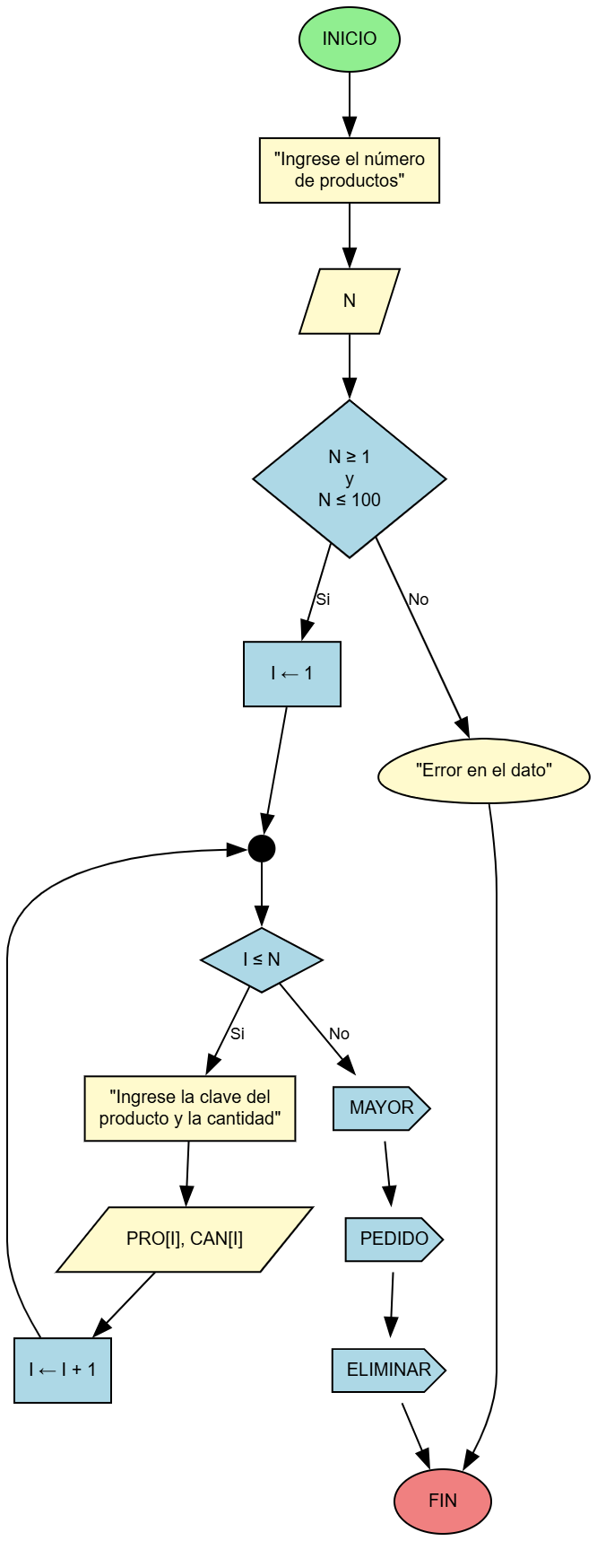 Diagrama Parte A - Lectura