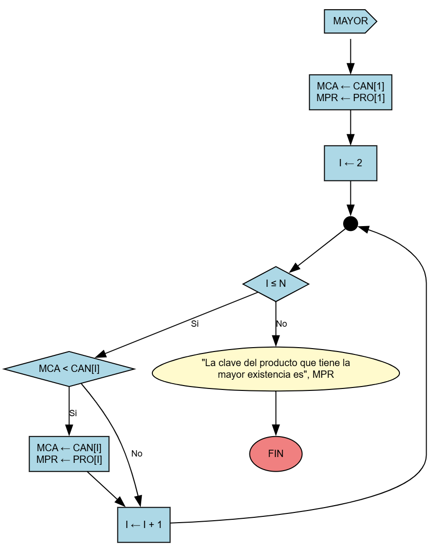 Diagrama Parte B - Mayor