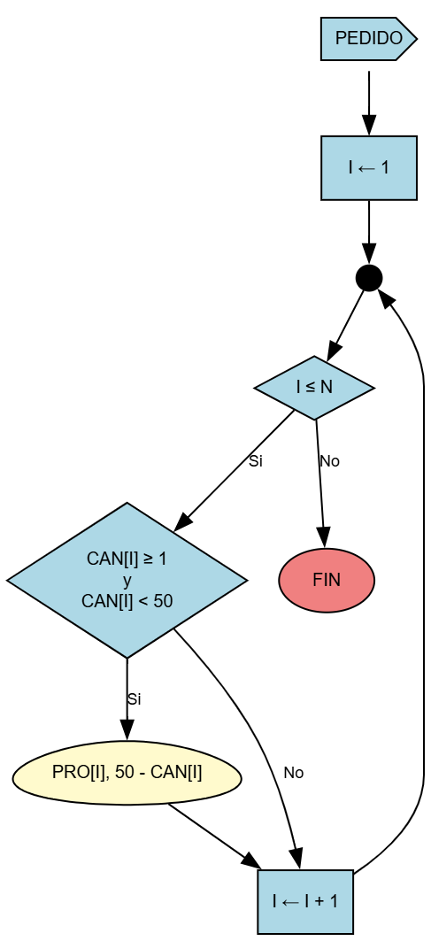 Diagrama Parte C - Pedido
