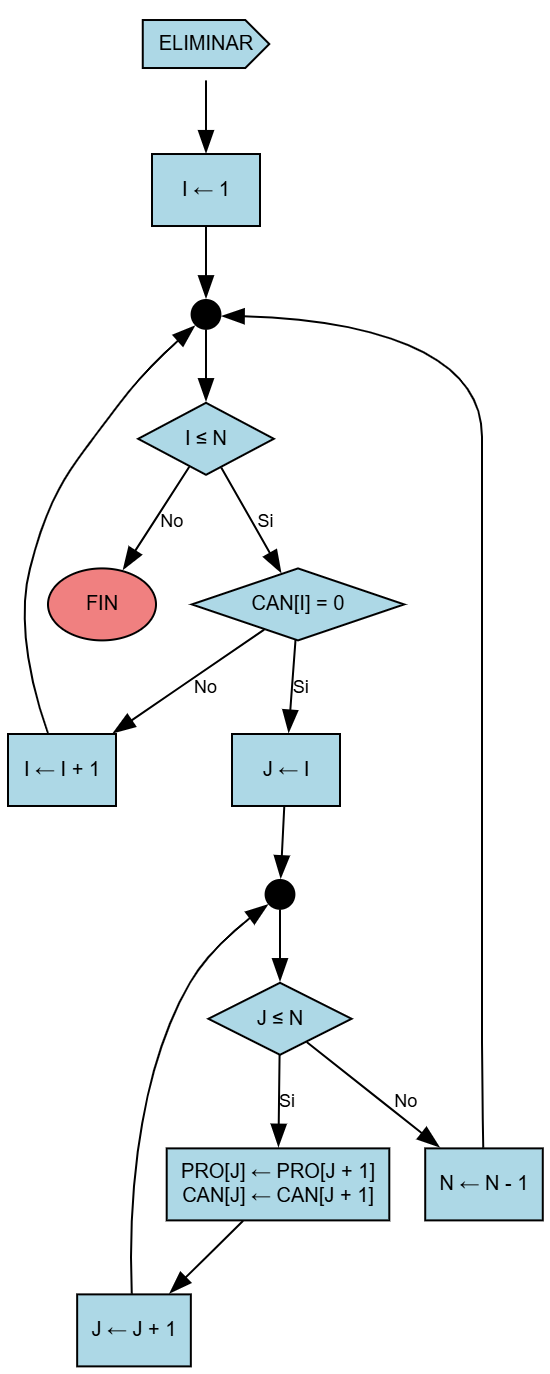 Diagrama Parte D - Eliminar