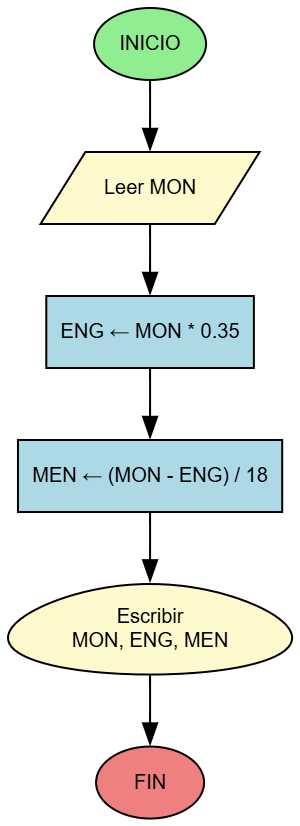 Diagrama de Flujo - Plan de Financiamiento Automotriz