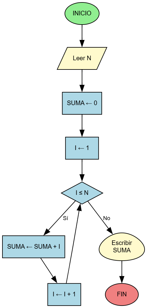 Diagrama de Flujo - Suma de N Primeros Números Naturales