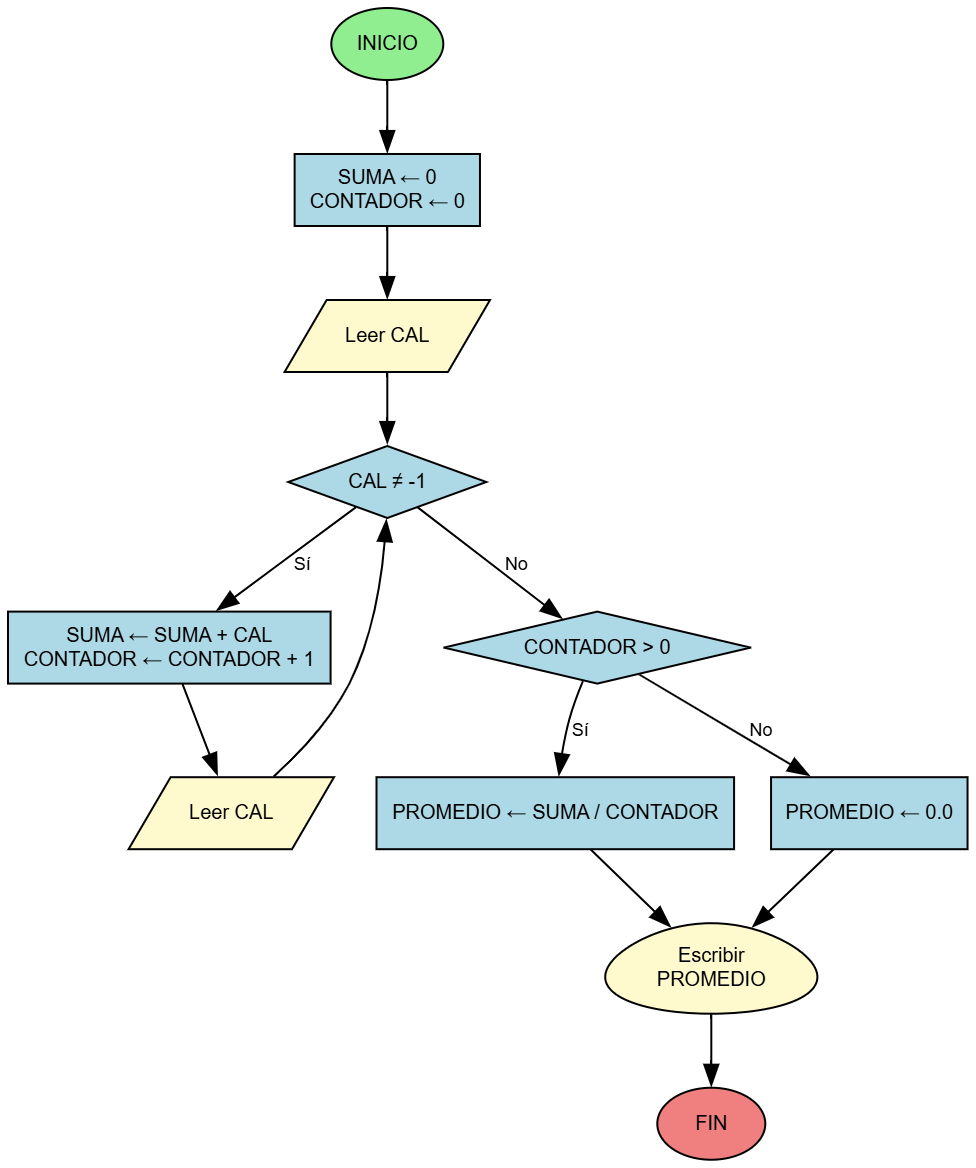 Diagrama de Flujo - Promedio de Calificaciones