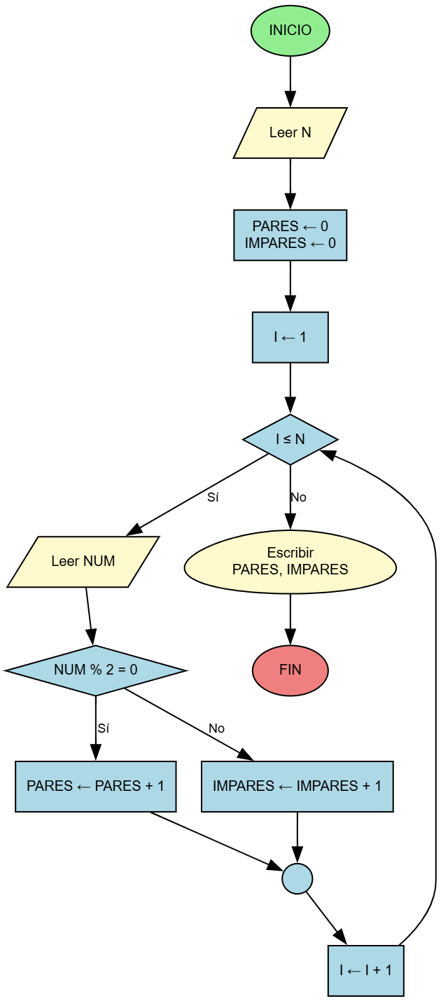 Diagrama de Flujo - Contar Pares e Impares