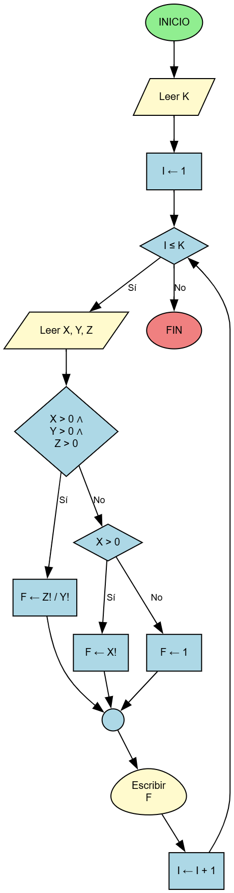 Diagrama de Flujo - Función F(X, Y, Z) con Factoriales