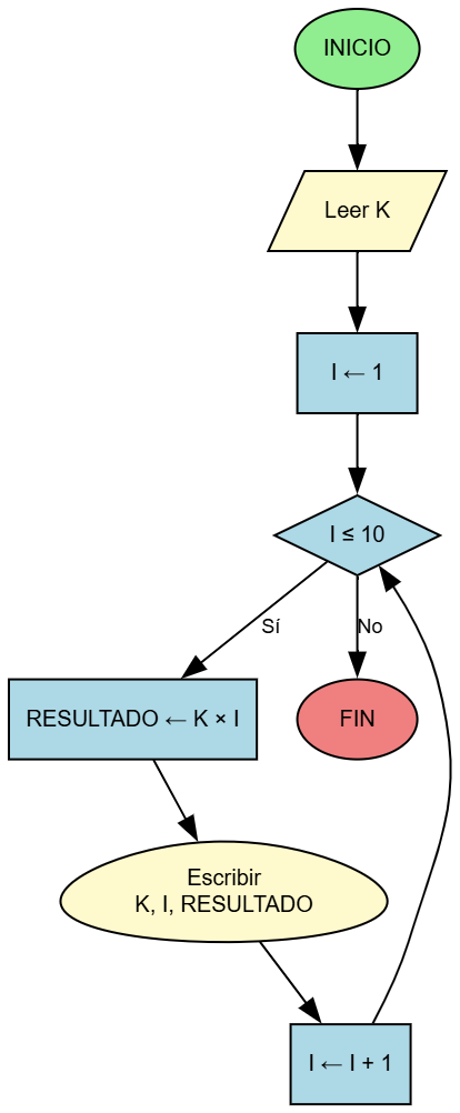 Diagrama de Flujo - Tabla de Multiplicar