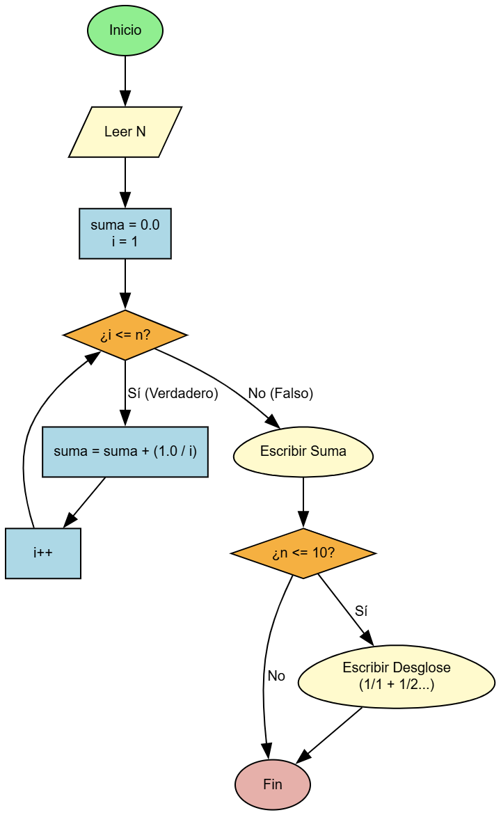 Diagrama de Flujo - Suma de Serie Armónica