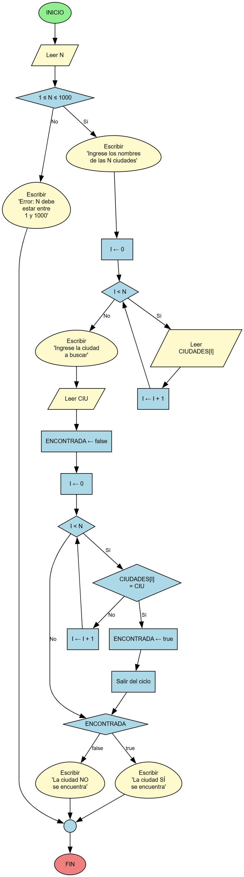 Diagrama de Flujo - Búsqueda de Ciudades