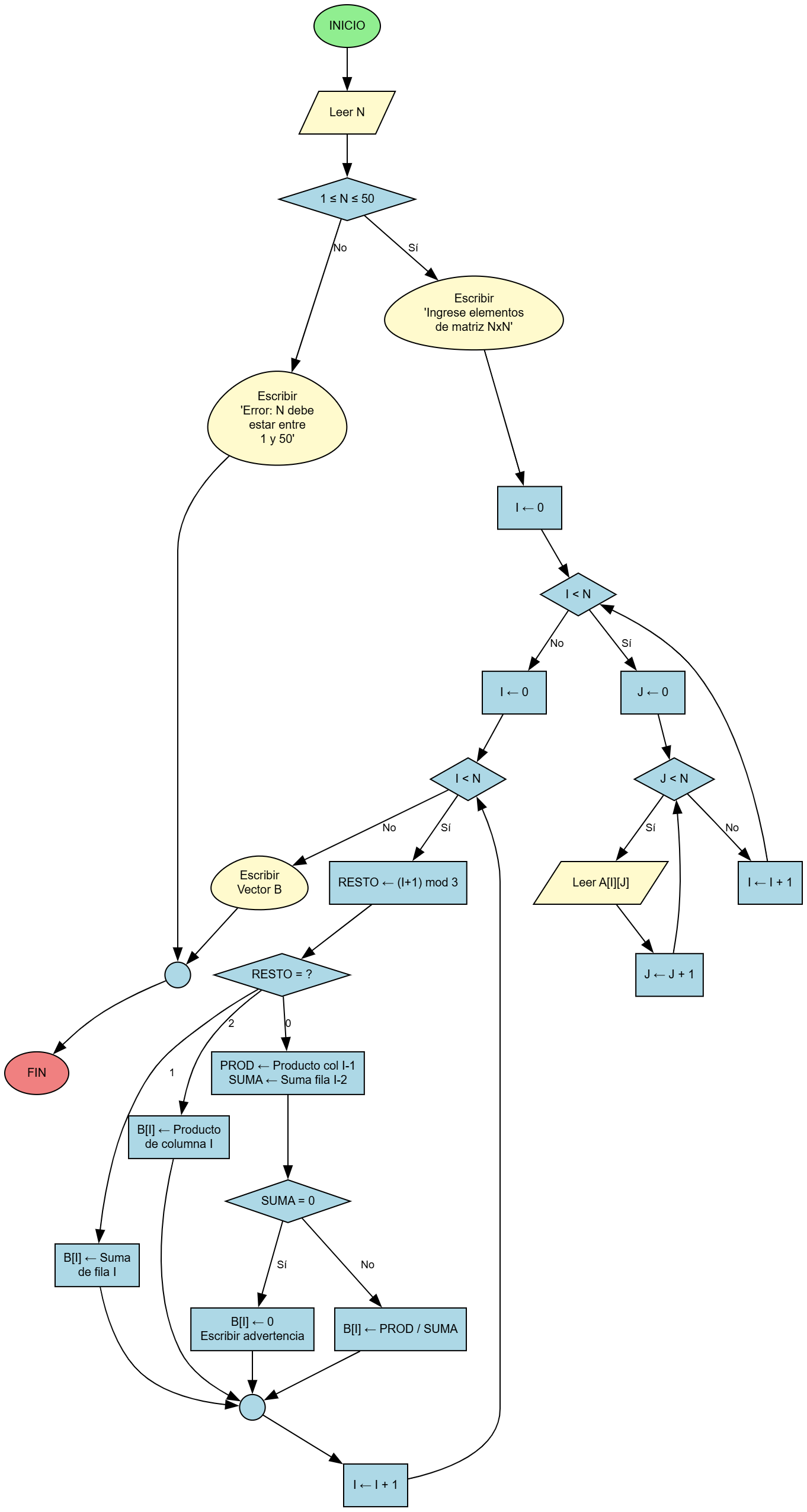 Diagrama de Flujo - Vector desde Matriz con Reglas