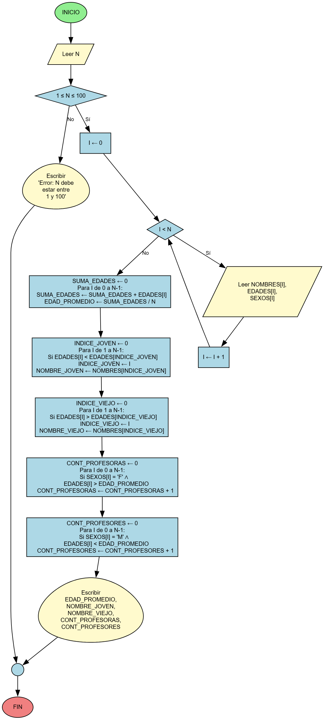 Diagrama de Flujo - Programación Modular